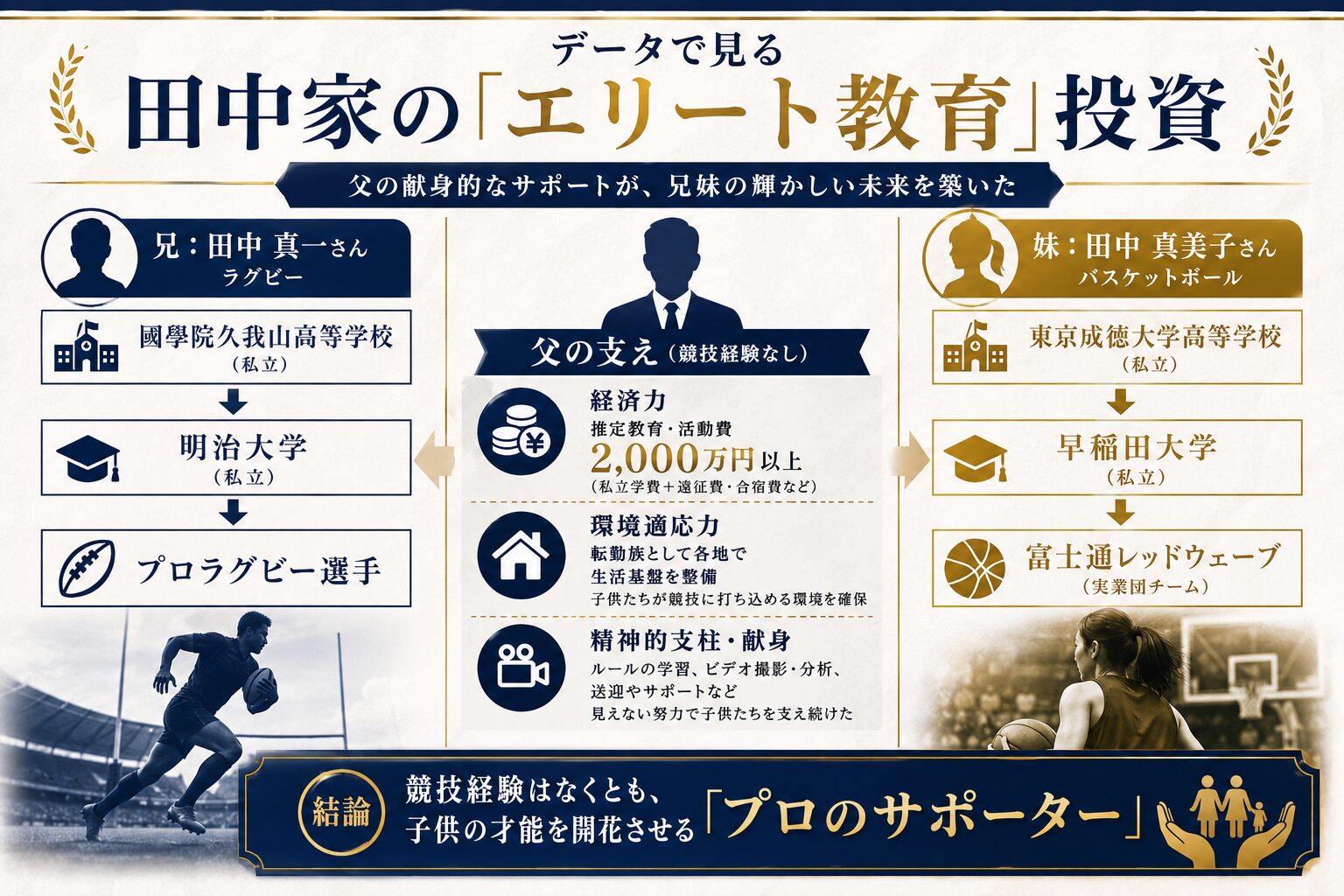 田中真美子さんと兄の私立名門校への進学ルートと、それを支えた父親の経済的・精神的サポートを示した図解。
