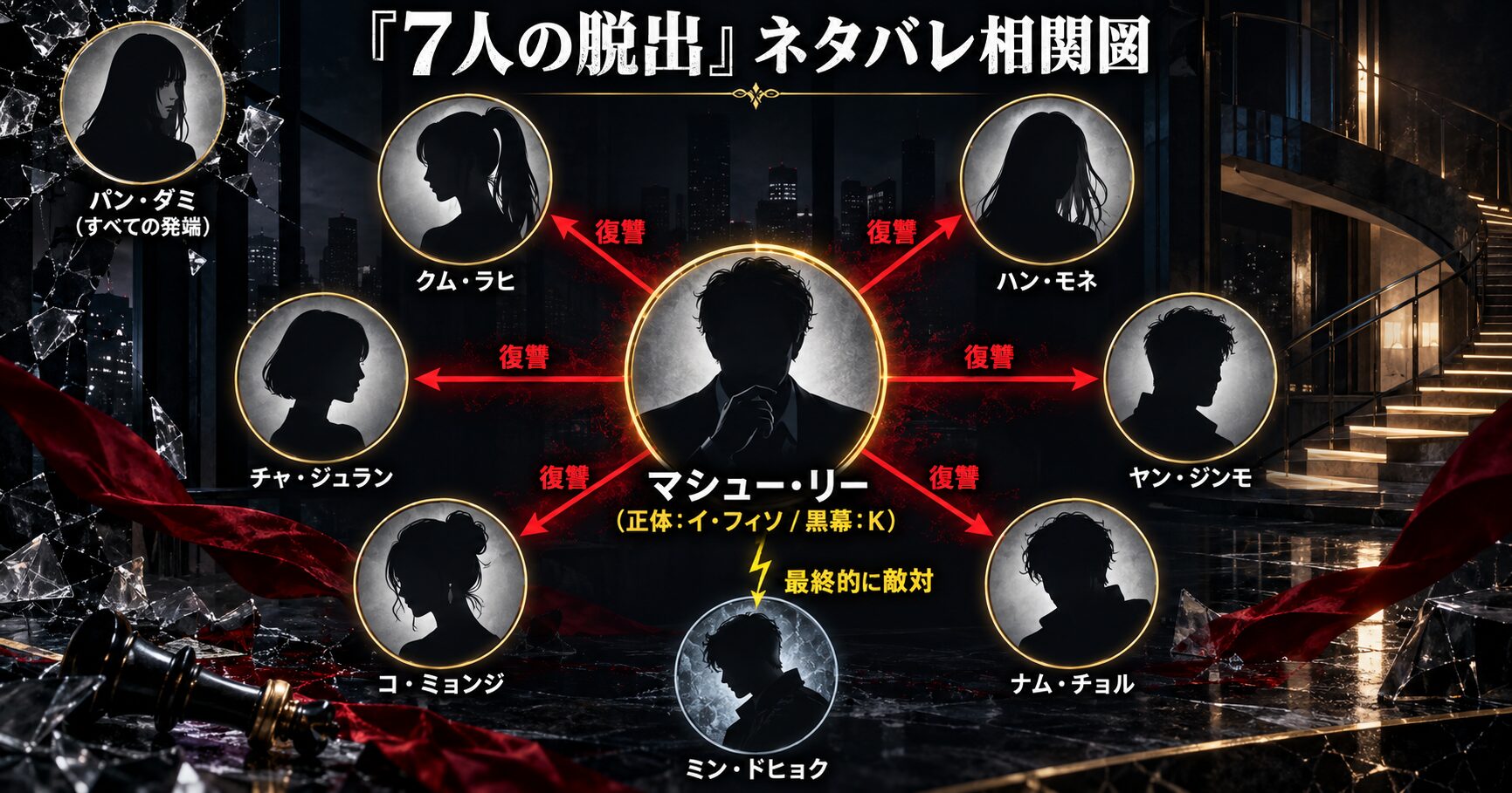 ドラマ『7人の脱出』のネタバレ相関図。中央に黒幕マシュー・リー(正体イ・フィソ)を配置し、彼が7人の罪人に復讐し、最終的にミン・ドヒョクと敵対する関係性を示している。