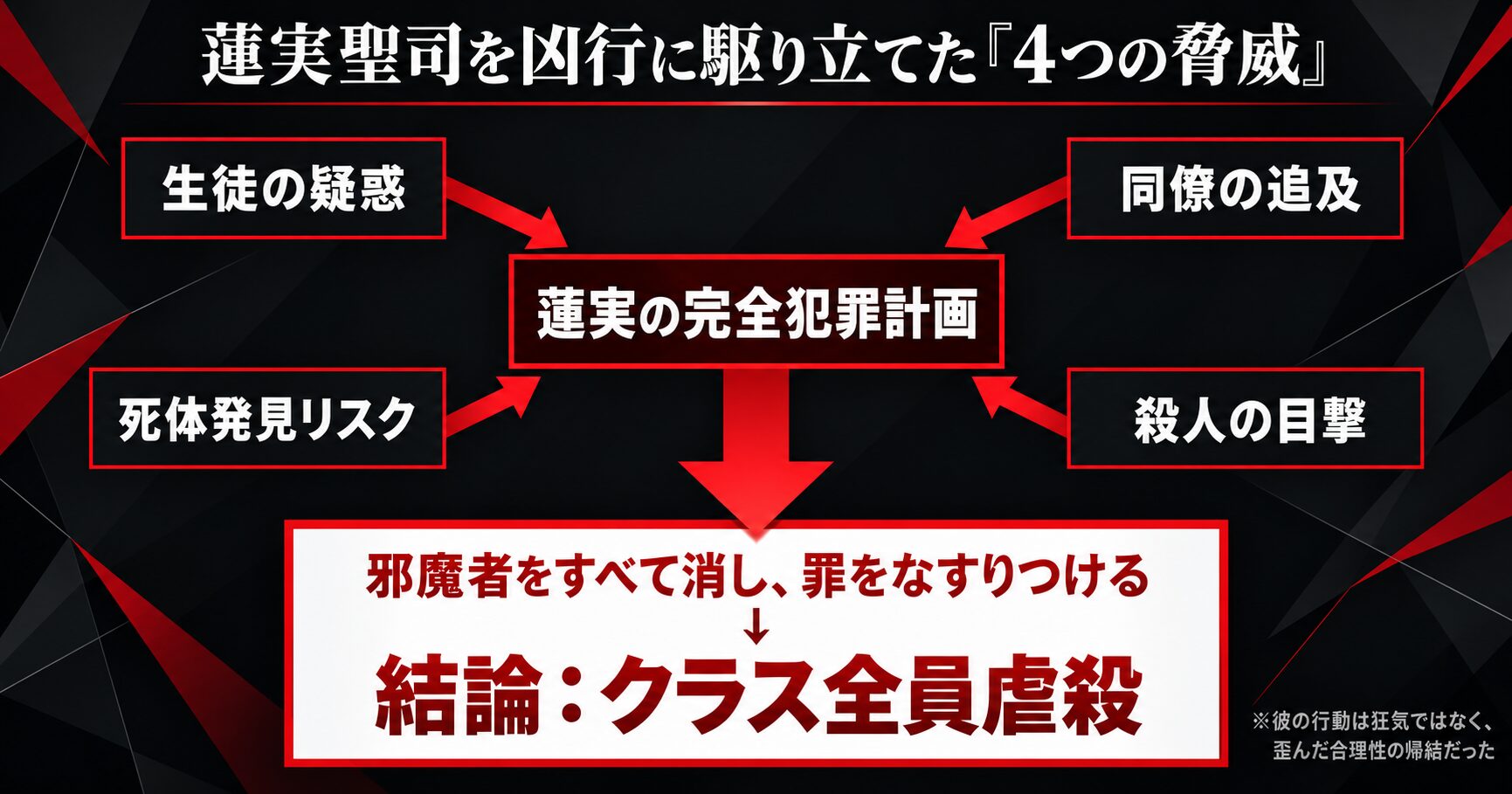 蓮実聖司がクラス全員虐殺に至った思考フローの図解。4つの脅威が彼の完全犯罪を脅かし、その結果として大量殺人を合理的な解決策として選択したことを示している。