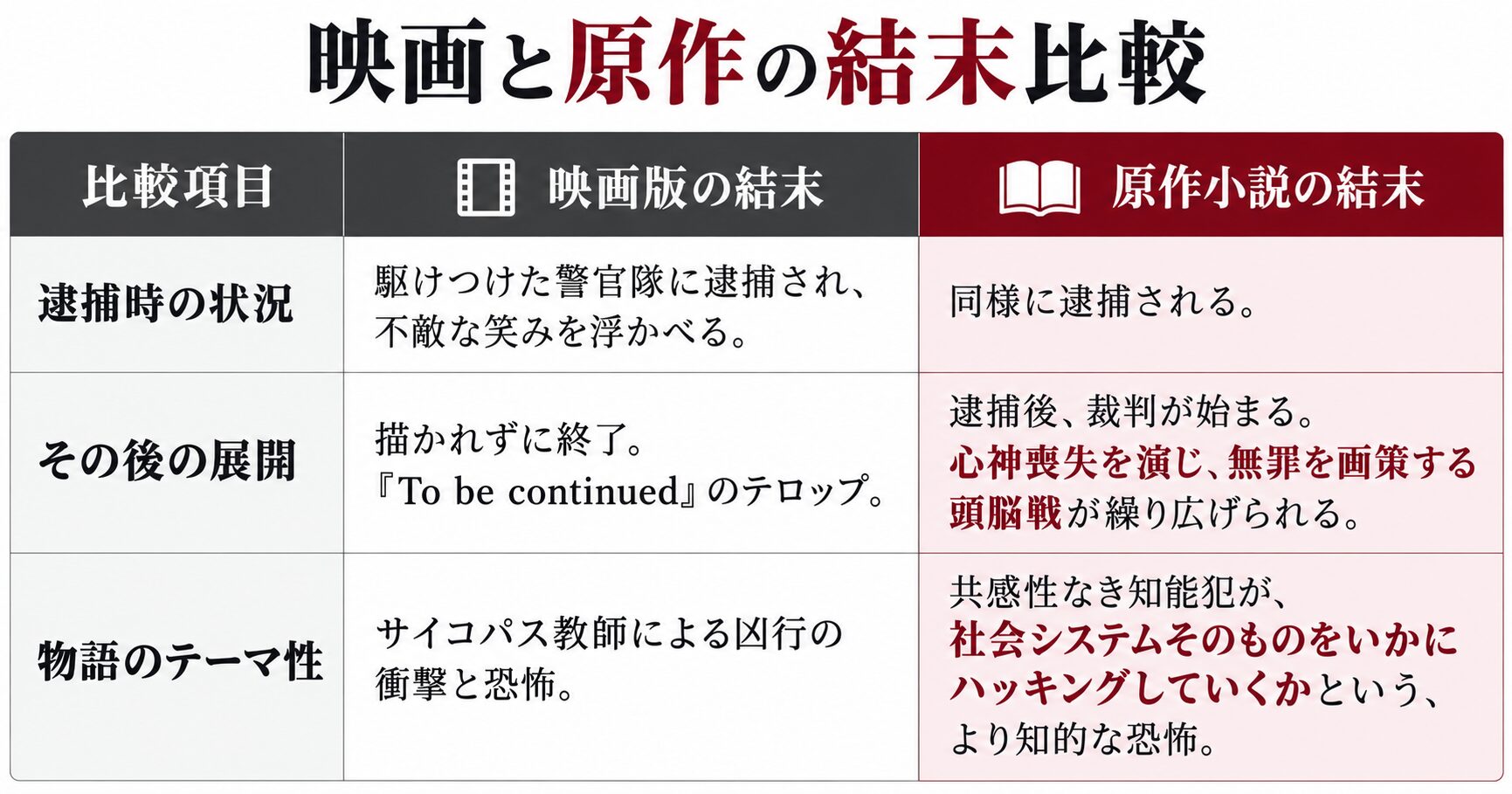 映画と原作の結末比較