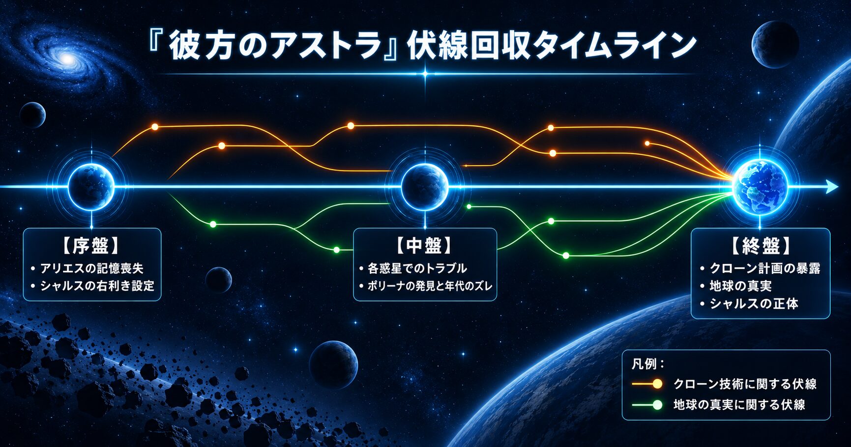 彼方のアストラの物語時系列に沿った主要伏線の配置と回収を示すタイムライン図