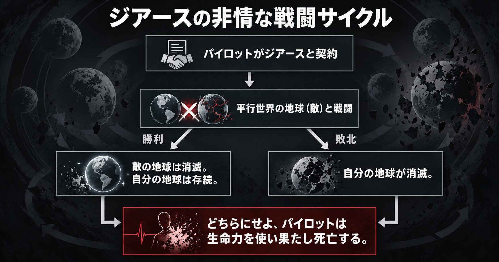 『ぼくらの』の戦闘ルールを図解したインフォグラフィック。戦闘の勝敗に関わらず、パイロットは必ず死亡するという残酷なサイクルを示している。