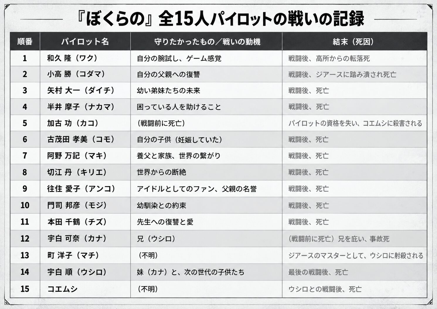 『ぼくらの』全15人パイロットの戦いの記録