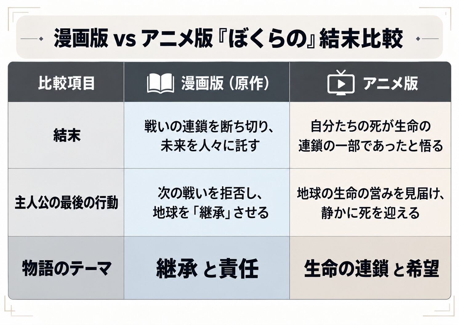 漫画版 vs アニメ版『ぼくらの』結末比較