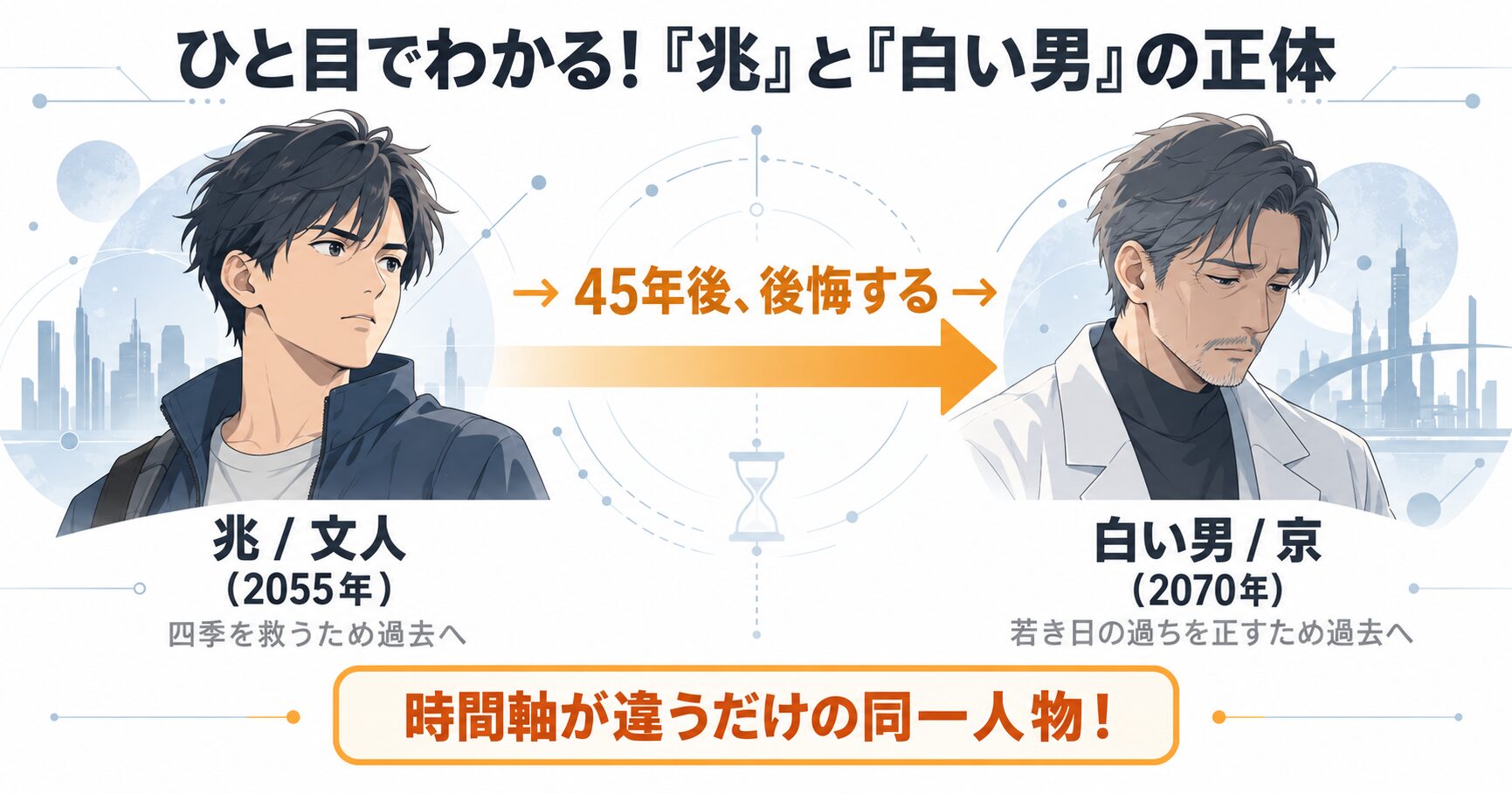 ドラマ「ちょっとだけエスパー」の登場人物、兆(2055年)と白い男(2070年)が同一人物であることを示す相関図。