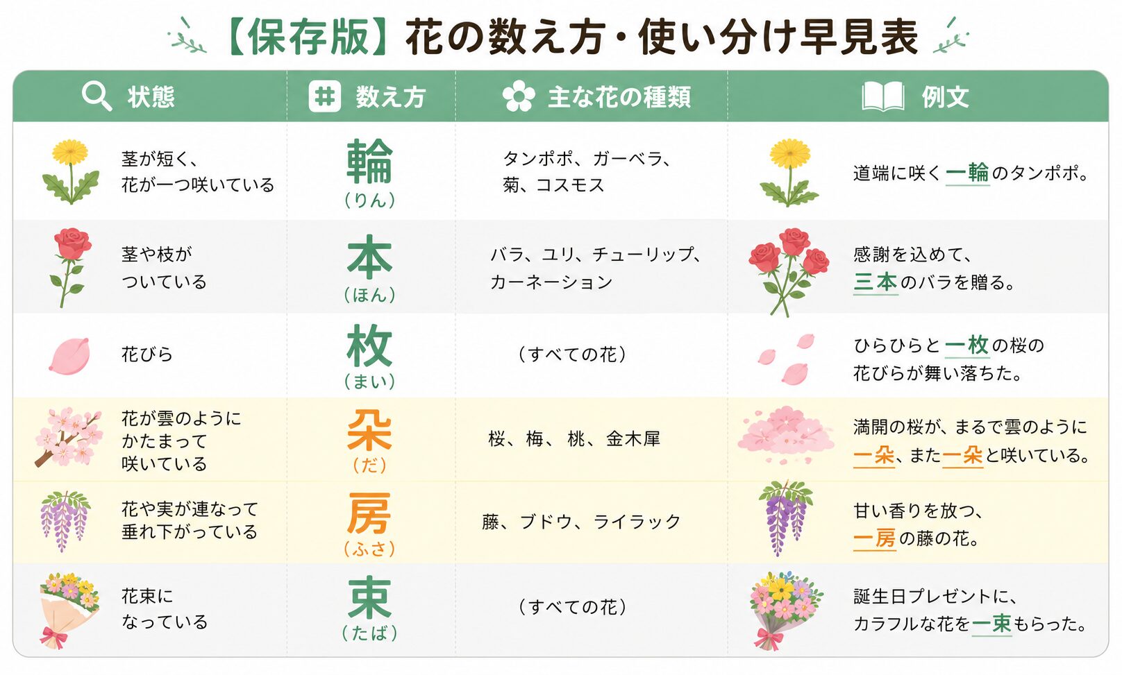 【保存版】花の数え方・使い分け早見表