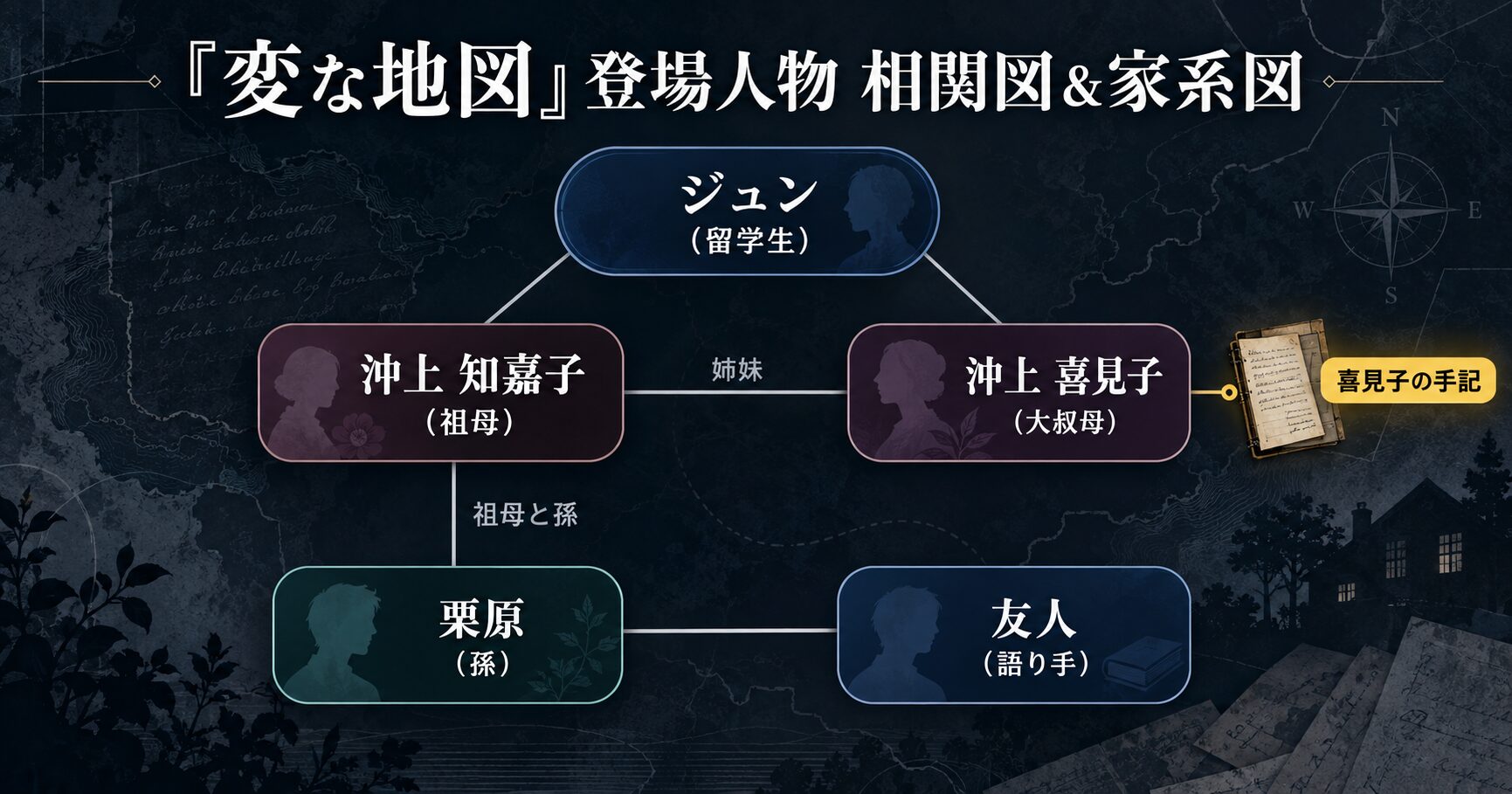 小説『変な地図』の登場人物相関図。栗原と祖母・知嘉子の関係、そして知嘉子と妹・喜見子の姉妹関係を中心に、物語の主要な人間関係を図解しています。