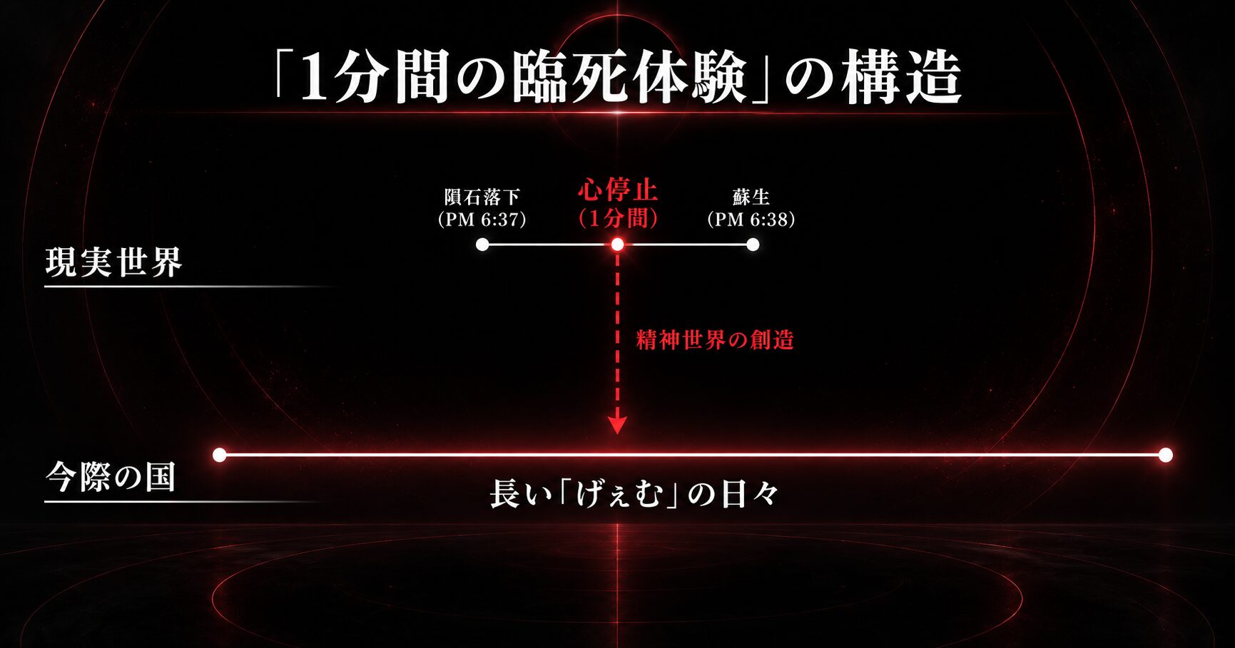 現実世界の1分間の心停止が、いかにして「今際の国」での長い戦いを生み出したかを示すタイムライン図。