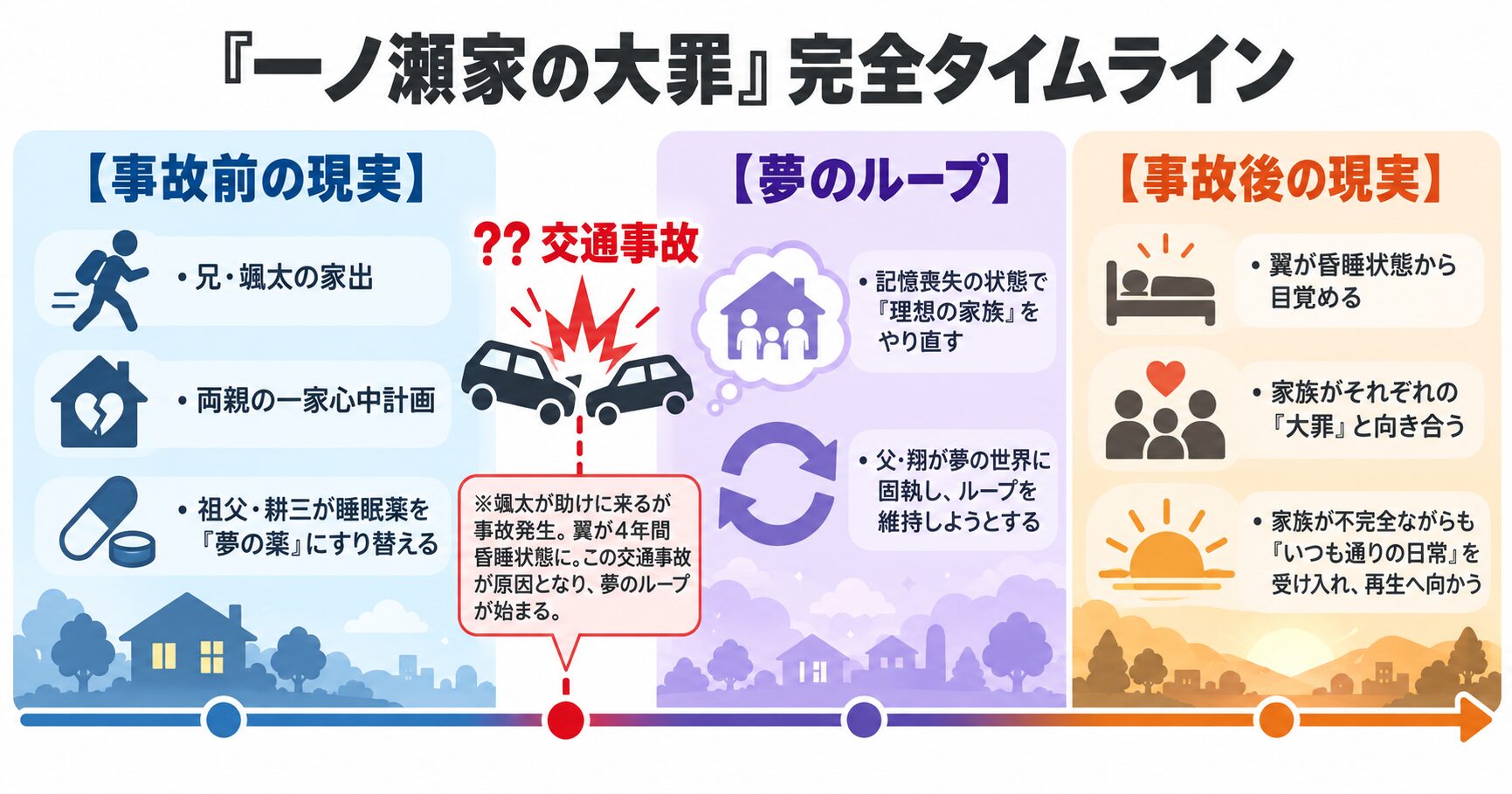 『一ノ瀬家の大罪』の時系列を図解したタイムライン。事故前の現実、夢のループ、事故後の現実の3つのフェーズに分けて、物語の主要な出来事を整理しています。