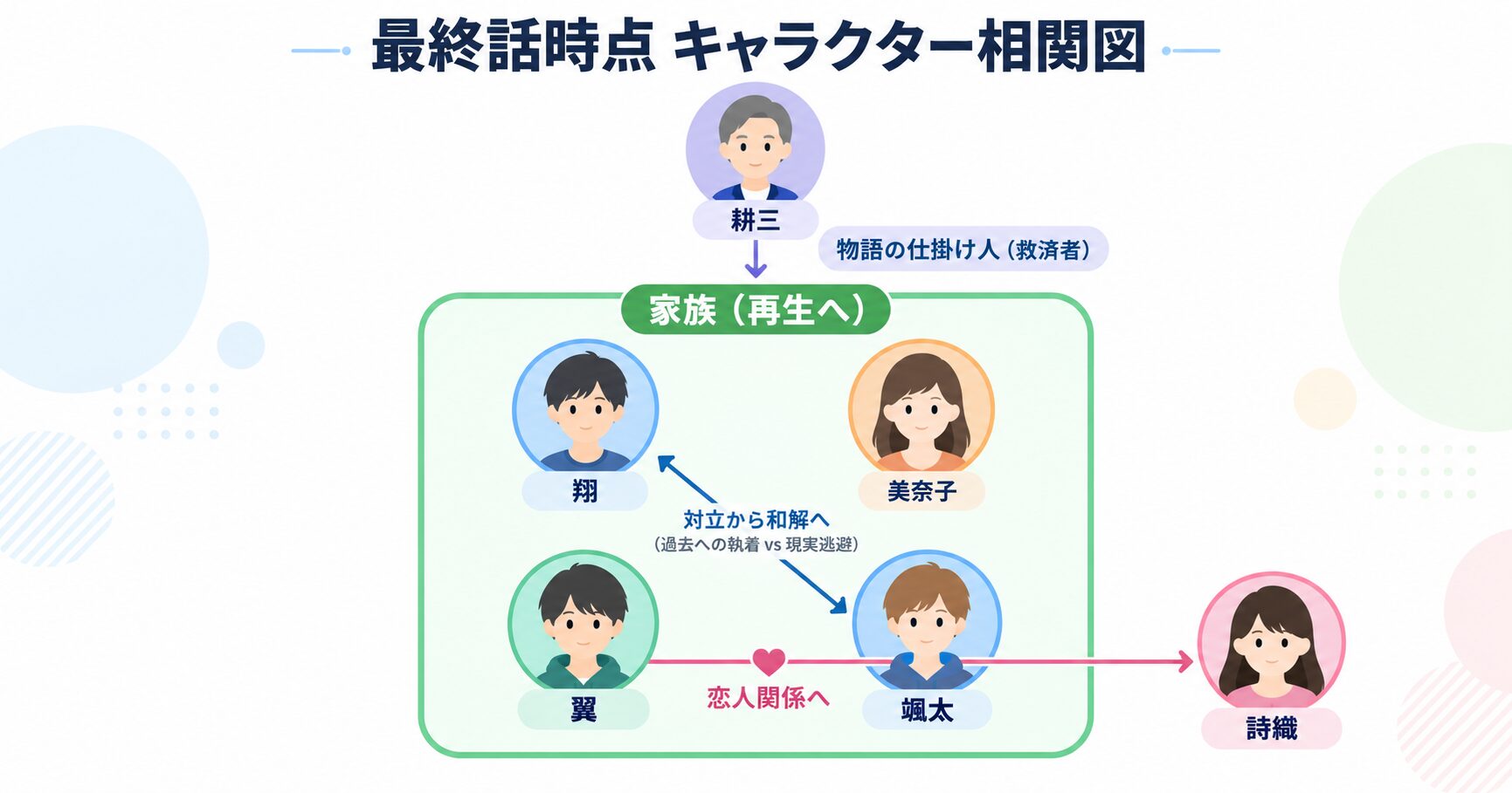 『一ノ瀬家の大罪』の最終的なキャラクター相関図。崩壊していた一ノ瀬家が再生へ向かい、翼と詩織が結ばれるなど、各キャラクターの関係性の変化を示しています。