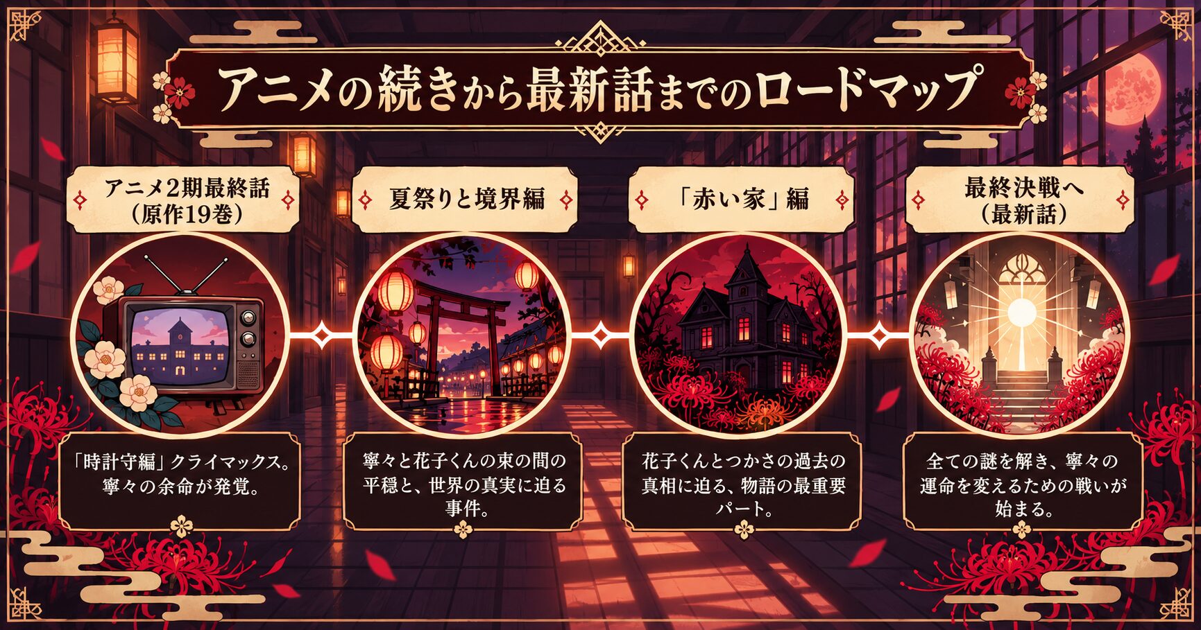 アニメ「地縛少年花子くん」2期最終話以降の物語の展開を示すタイムライン図。夏祭り編、赤い家編を経て、最終決戦へと向かう流れが描かれている。