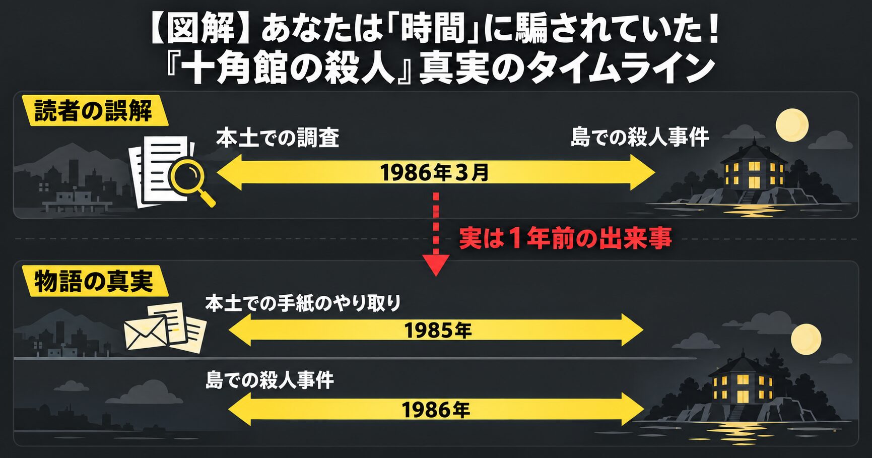 『十角館の殺人』の叙述トリックを解説する図解。読者が誤解する時間軸と、本土パートが1年前の出来事であるという真実の時間軸を比較している。