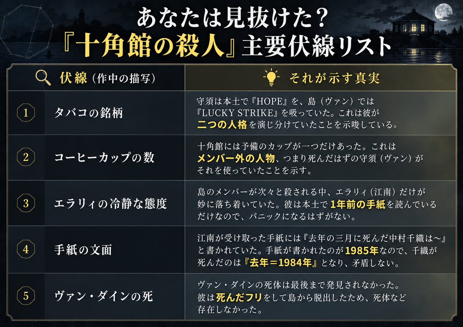 あなたは見抜けた？『十角館の殺人』主要伏線リスト