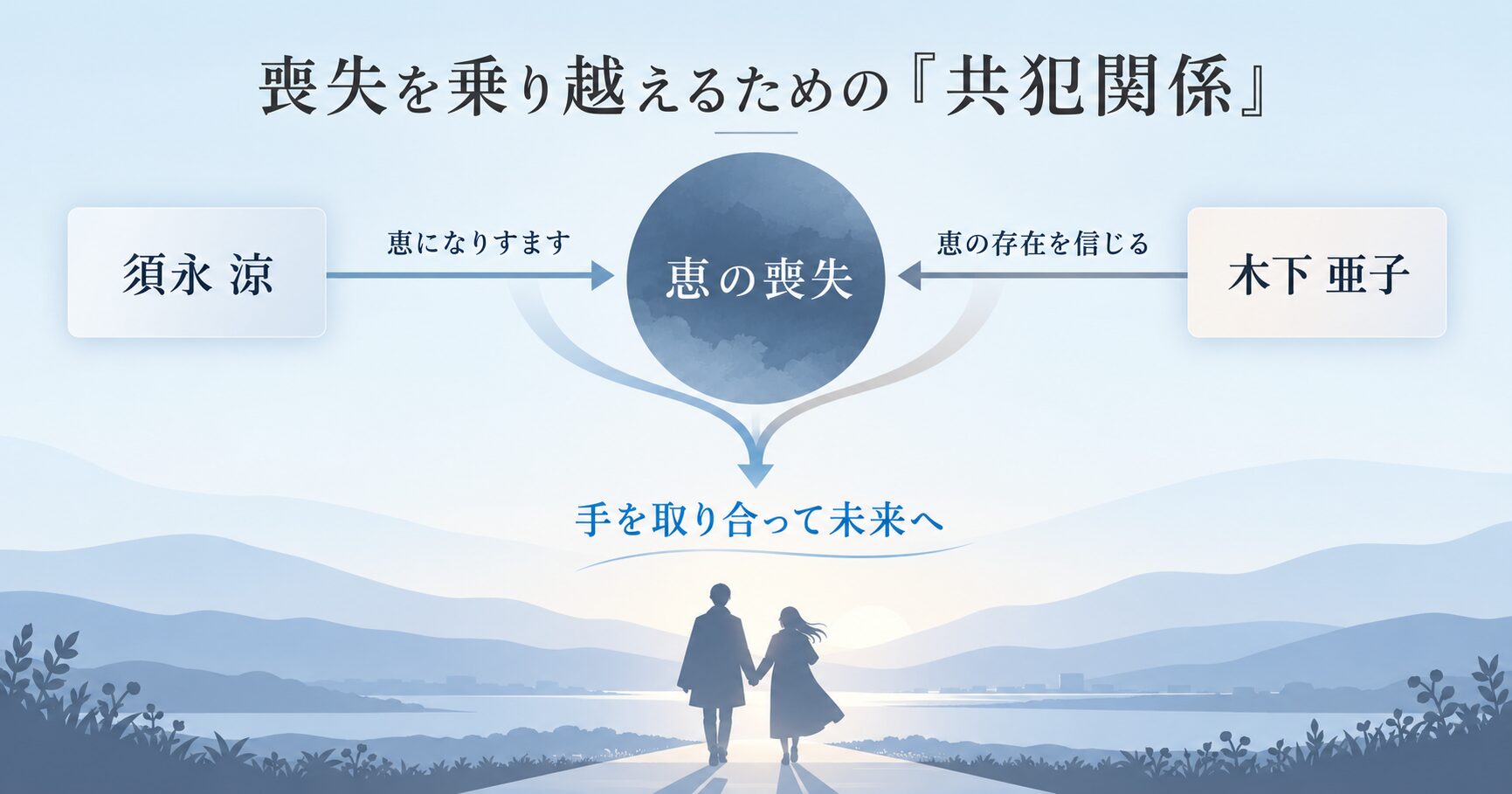 映画「楓」の登場人物、涼と亜子の関係図。中央に「恵の喪失」があり、二人がそれを乗り越えるために共犯関係となり、未来へ向かう様子が示されている。