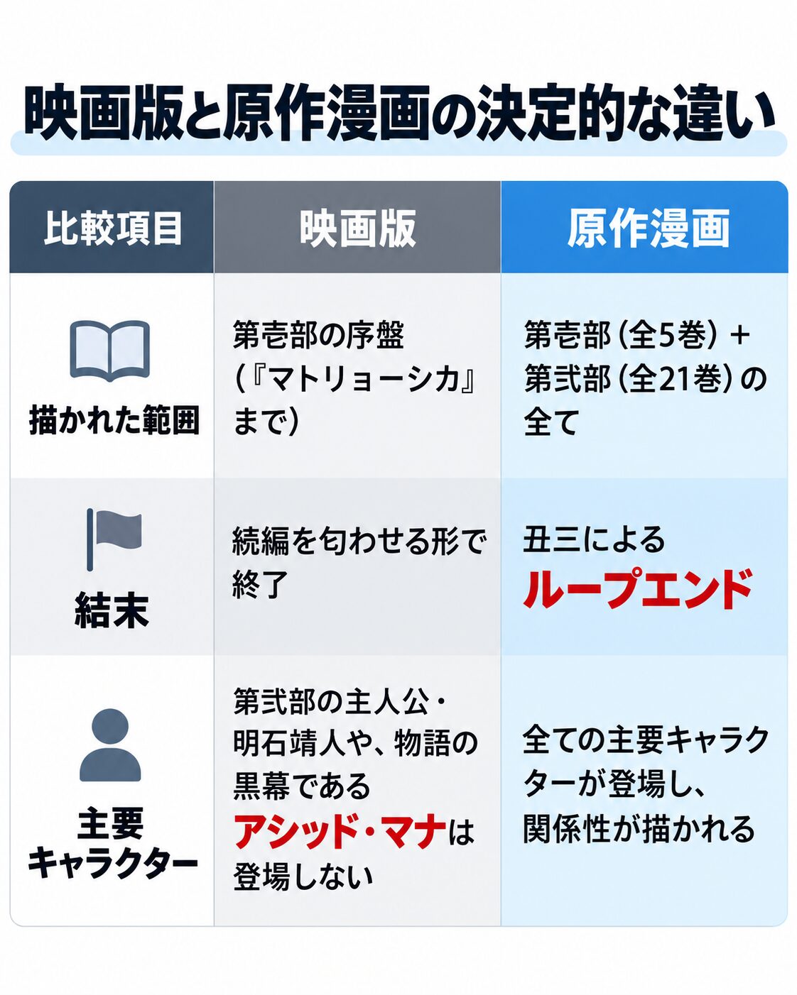 映画版と原作漫画の決定的な違い