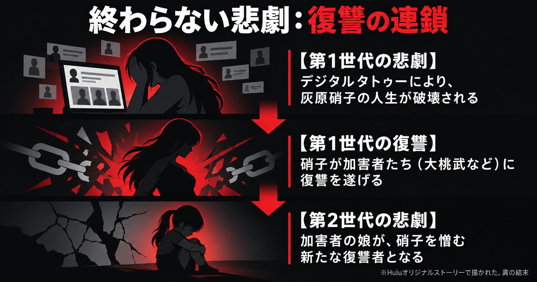 せない私』のテーマである復讐の連鎖を示した図。硝子の復讐が、15年後に新たな復讐者を生み出す過程を描いている。