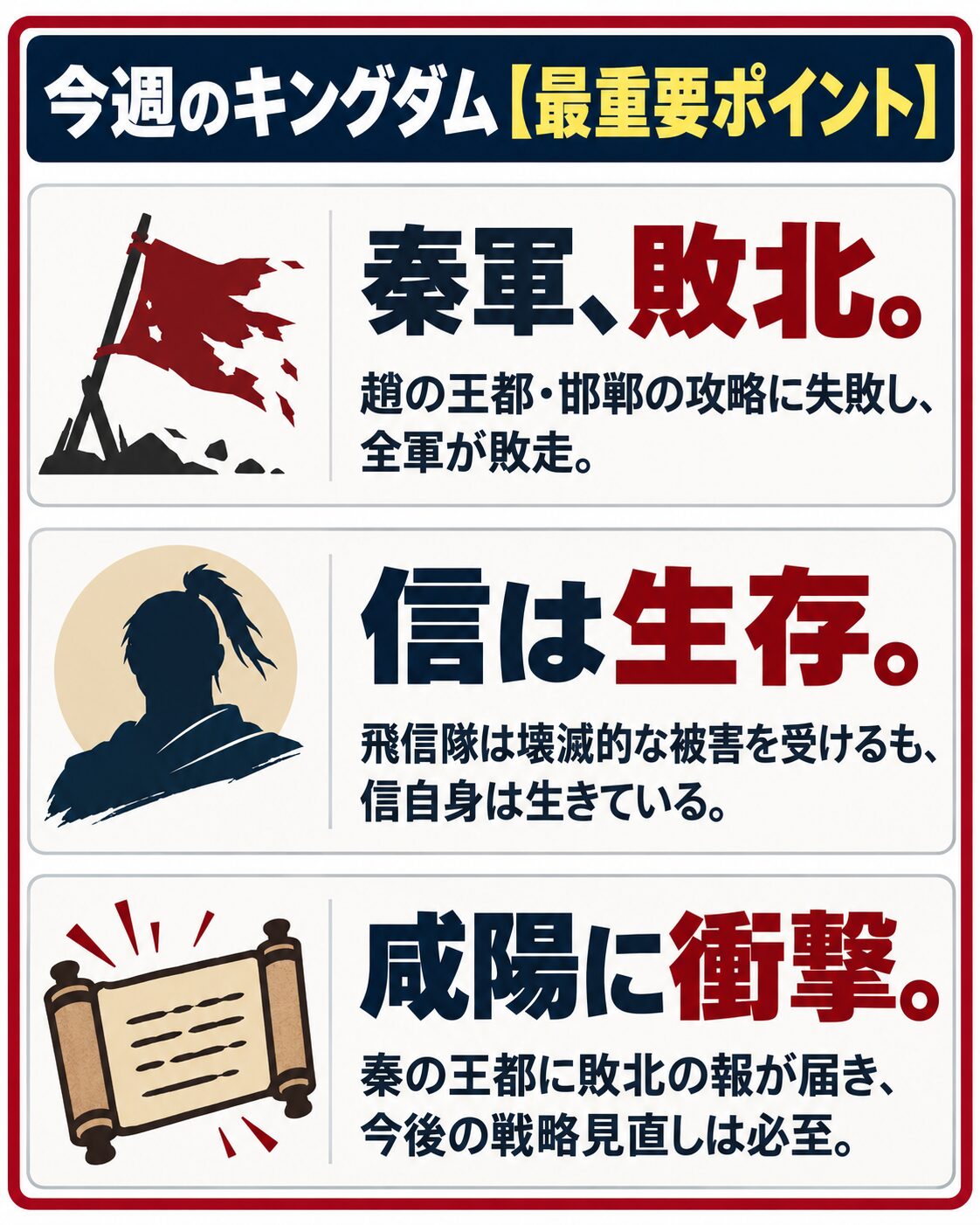 キングダム最新話の要約。秦軍の敗北、信の生存、そして咸陽への衝撃という3つの重要ポイント。
