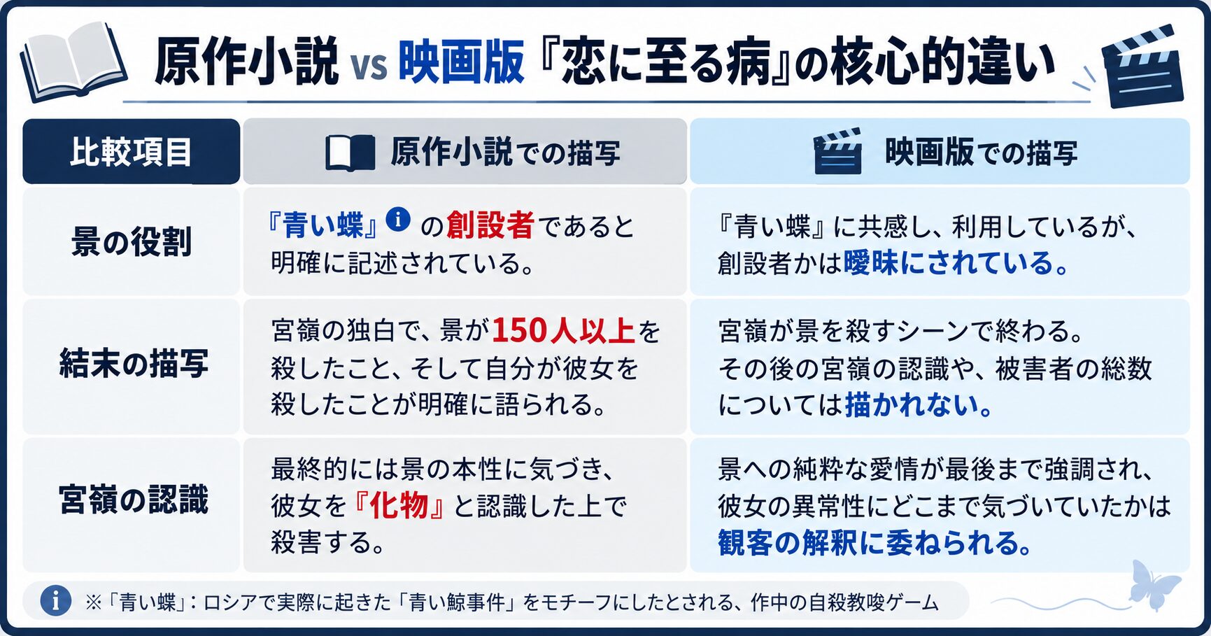 原作小説 vs 映画版『恋に至る病』の核心的違い