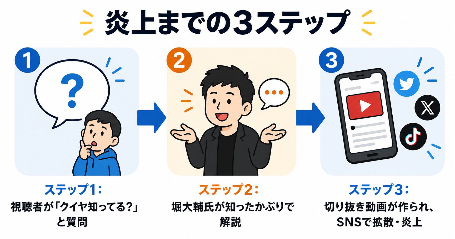 堀大輔氏のクイヤ騒動が炎上した経緯を示すフロー図。この図は、「ライブ配信」での質問が、堀氏の発言を経て「切り抜き動画」として拡散されるという、一連の原因と結果の関係性を視覚的に表現しています。