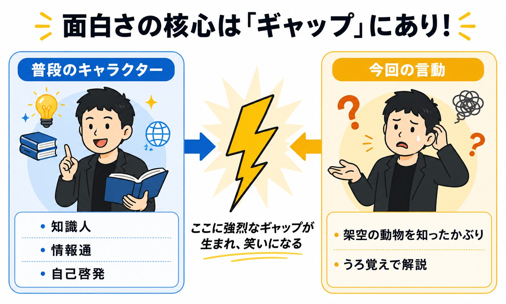 堀大輔氏のクイヤ騒動が面白い理由を解説する対比図。この図は、エンティティ「堀大輔」の普段のキャラクターと、今回の「知ったかぶり」という行動の間に存在するギャップが、面白さの原因となっているという関係性を示しています。