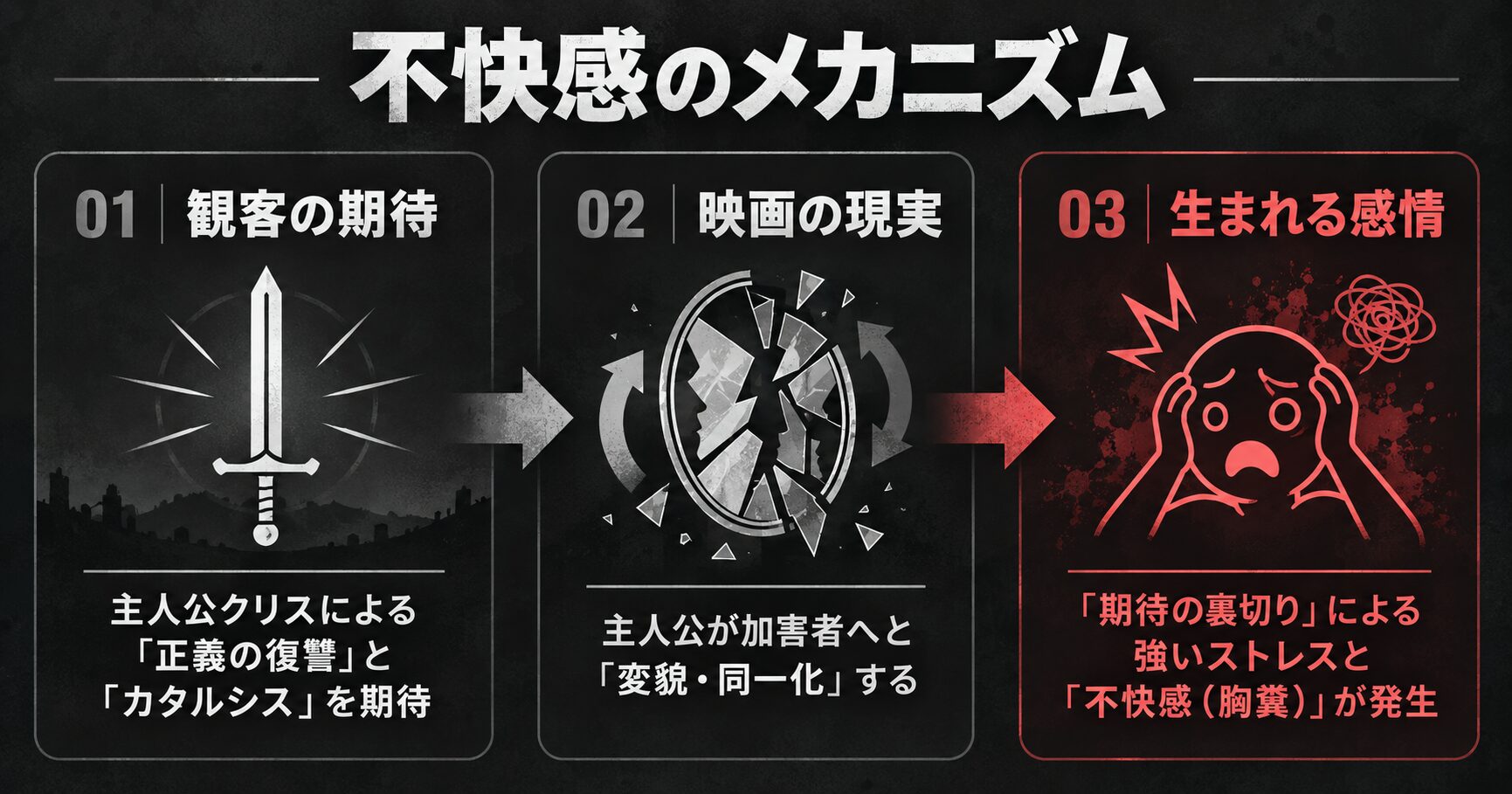 『デッド・オア・リベンジ』で観客が不快感を覚える心理的プロセスを示した図。期待したカタルシスが裏切られ、不快感が生まれる流れを解説しています。
