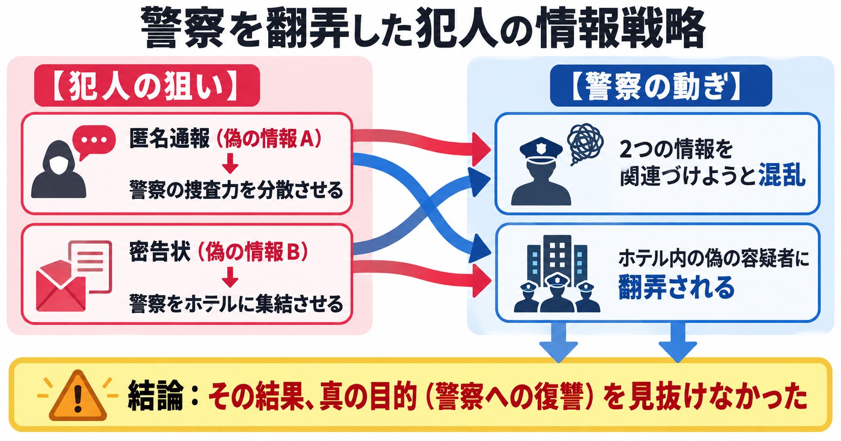 犯人が「匿名通報」と「密告状」という2つの偽情報を使って警察の捜査を混乱させた計画のフロー図。