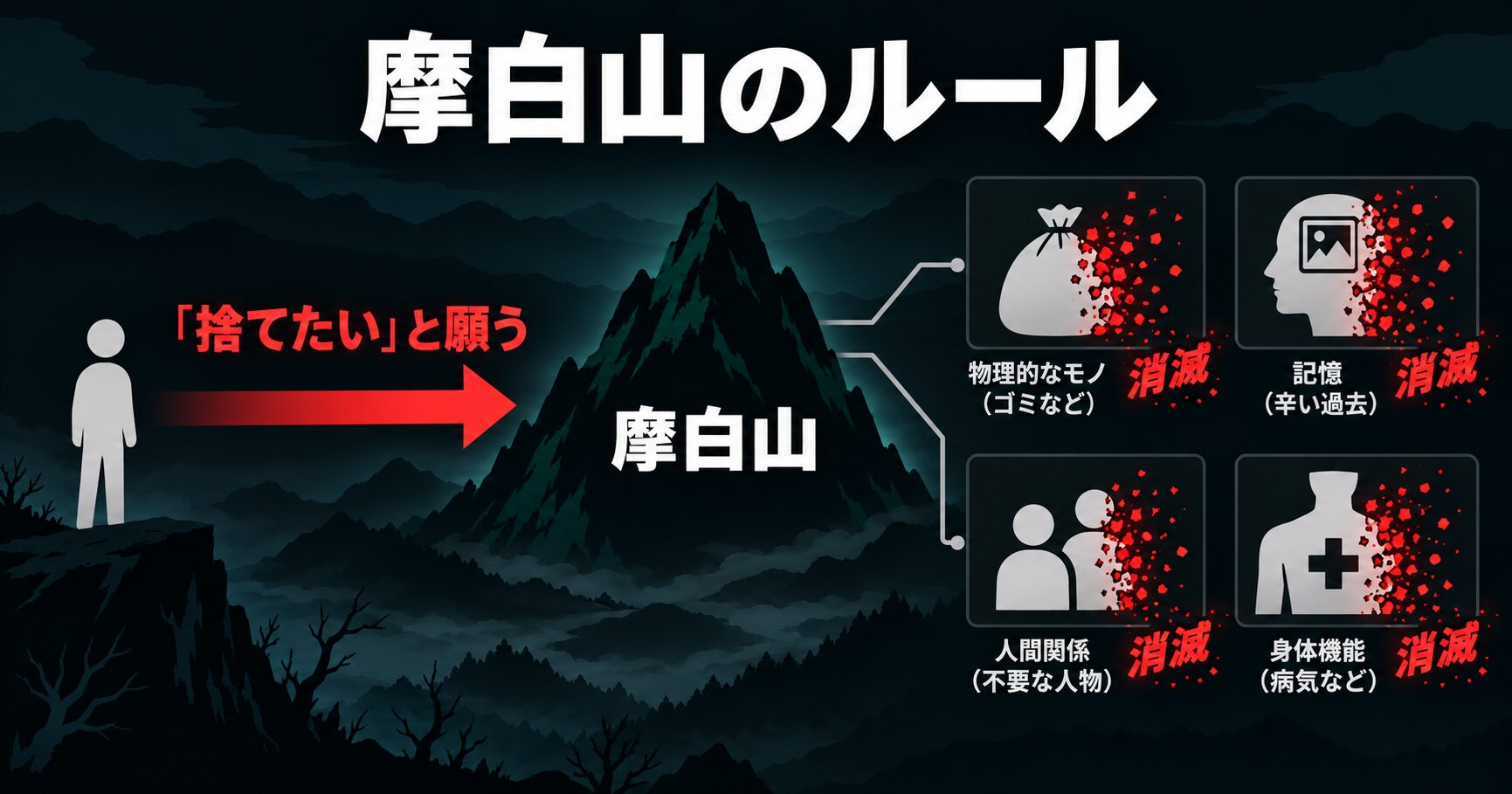 摩白山のルールを図解したインフォグラフィック。「捨てたい」という人間の願いが、物理的なモノから記憶、人間関係まで、あらゆるものを消し去る力を持つことを示している。