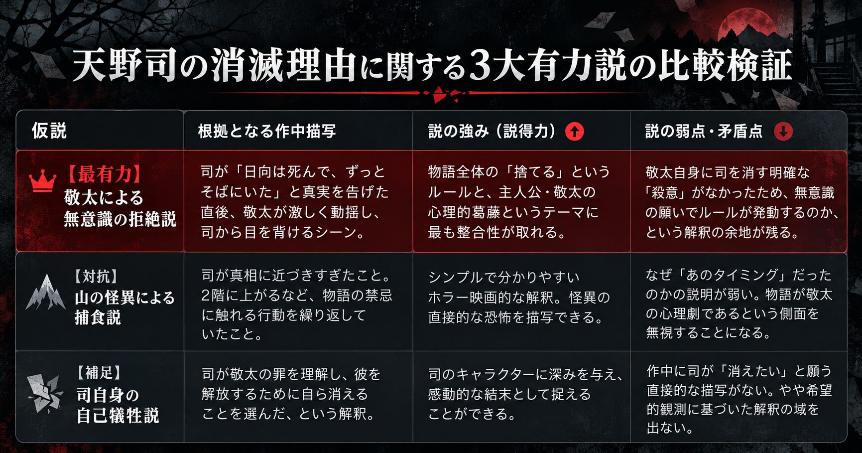 天野司の消滅理由に関する3大有力説の比較検証