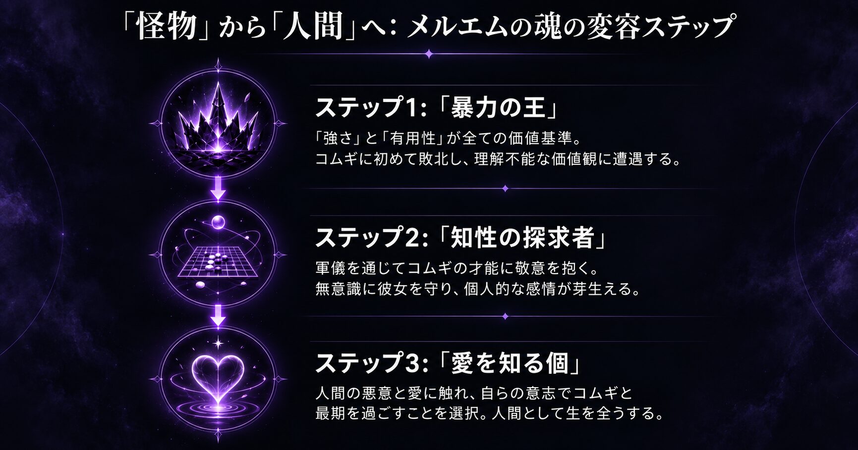 メルエムの心理が「暴力の王」から「知性の探求者」を経て「愛を知る個」へと3段階で変化していく様子を示したフロー図。