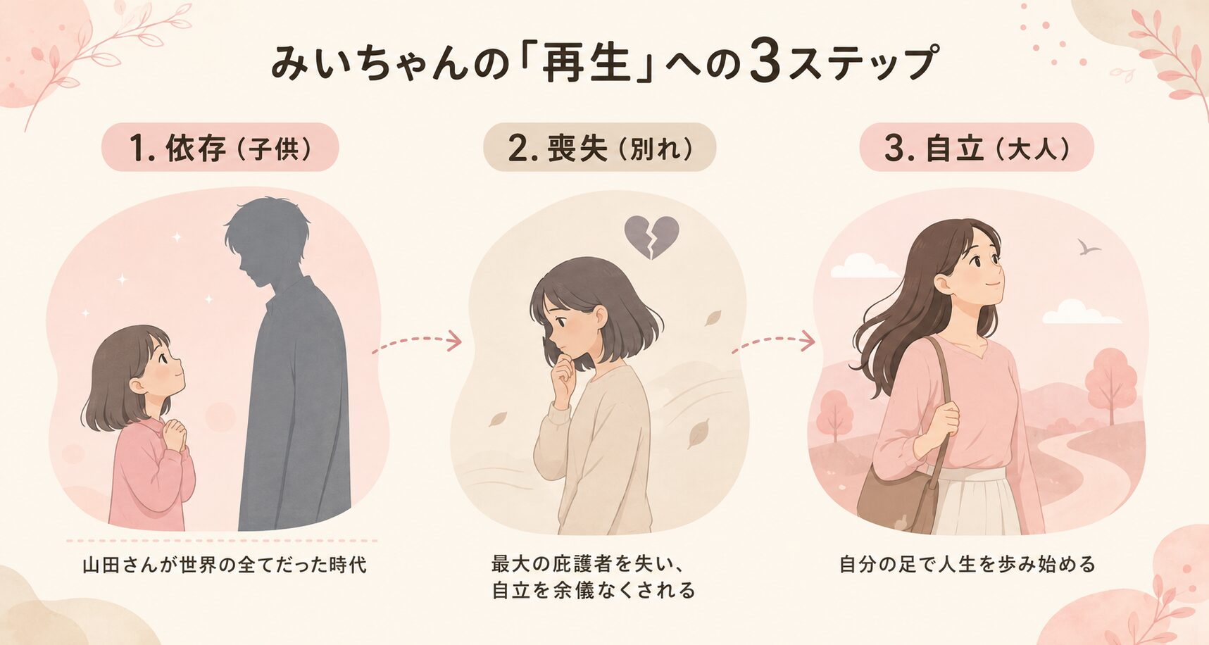 図解：みいちゃんの成長物語。このインフォグラフィックは、物語の核となる概念「ビルドゥングスロマン」における「喪失と再生」という構成要素の関係性を視覚的に表現しています。依存（子供）、喪失（別れ）、自立（大人）という3ステップを経て、主人公みいちゃんが再生していくプロセスを示しています。