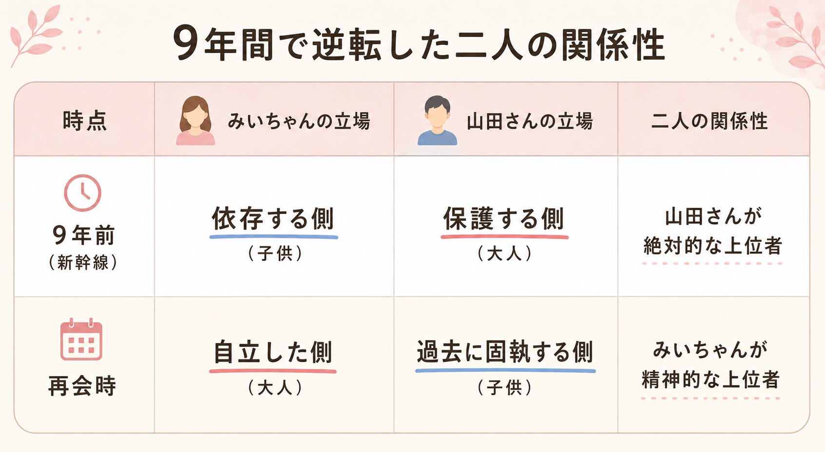 みいちゃんと山田さんの9年間で逆転した二人の関係性