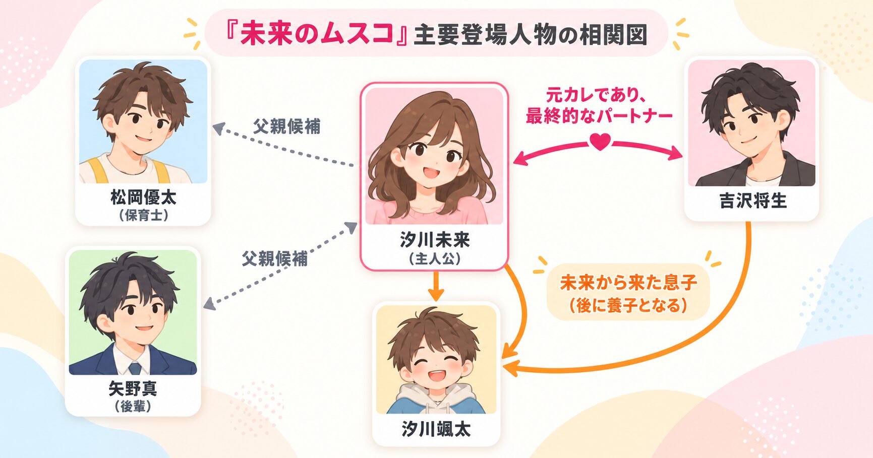 「未来のムスコ」の相関図。主人公・未来の最終的なパートナーが吉沢将生であり、息子の颯太は二人の養子であることが示されている。