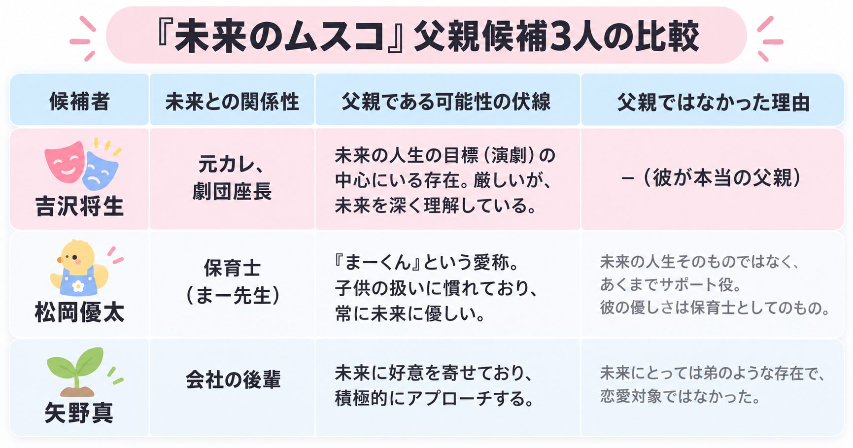 「未来のムスコ」父親候補3人の比較
