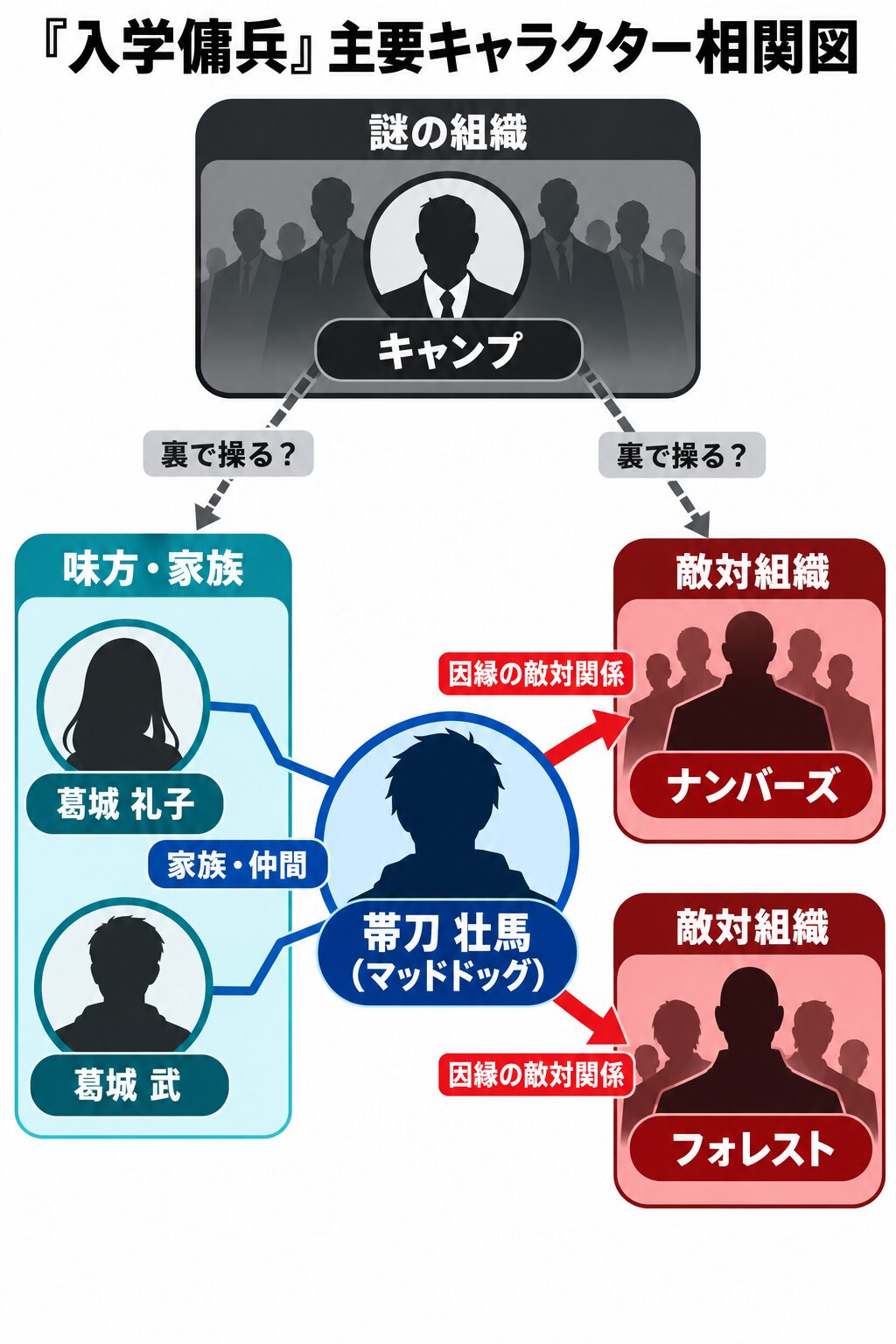『入学傭兵』の人物相関図。中央に主人公の帯刀壮馬がおり、仲間である葛城礼子、敵対組織であるナンバーズやフォレストとの関係性が示されている。