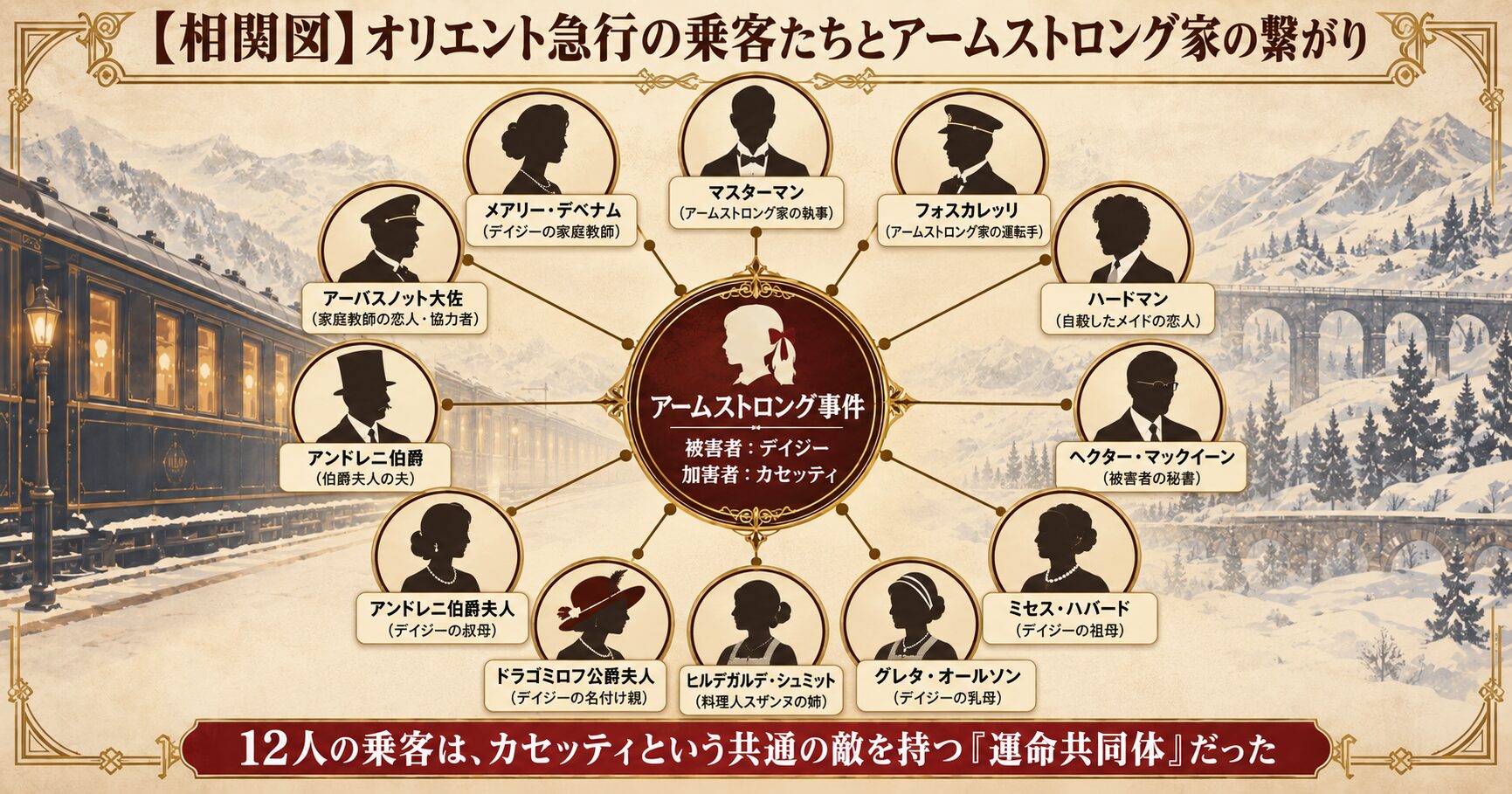 【相関図】オリエント急行の乗客たちとアームストロング家の繋がり