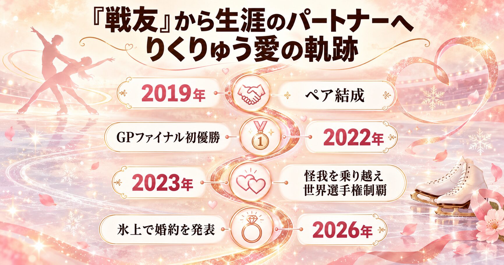 りくりゅうペアの軌跡を示す年表。2019年のペア結成から始まり、2022年のGPファイナル優勝、2023年の世界選手権制覇を経て、2026年の婚約発表に至るまでの道のり。