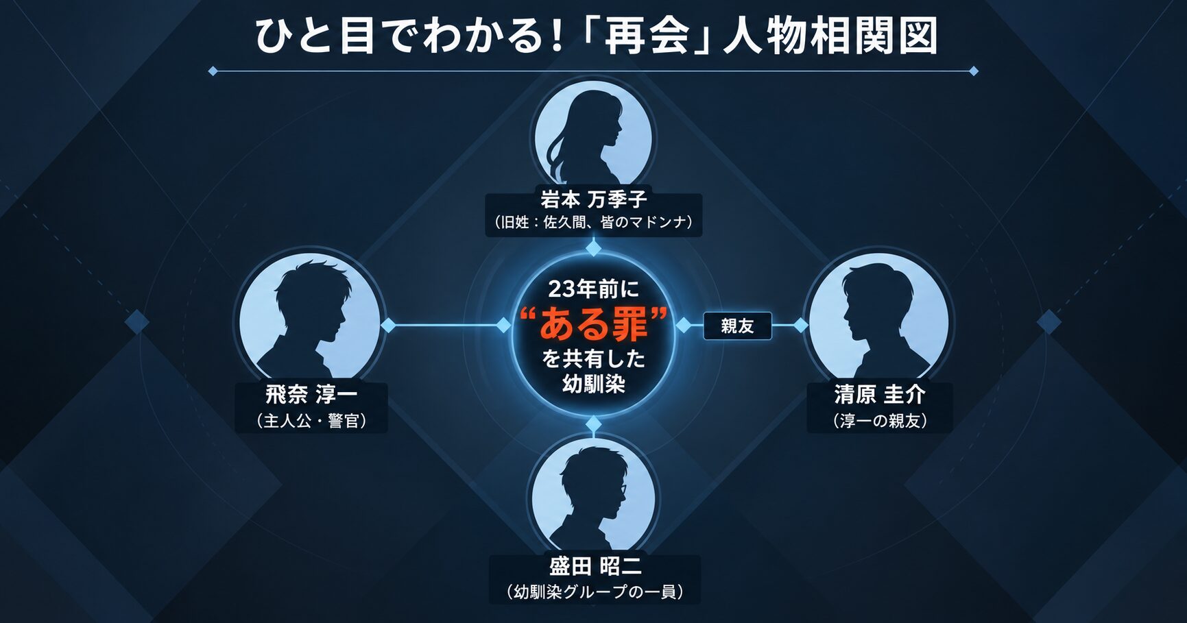 ドラマ「再会」の人物相関図。中央に「共有する罪」と書かれ、飛奈淳一、清原圭介、岩本万季子、盛田昭二の4人が幼馴染として繋がっている。
