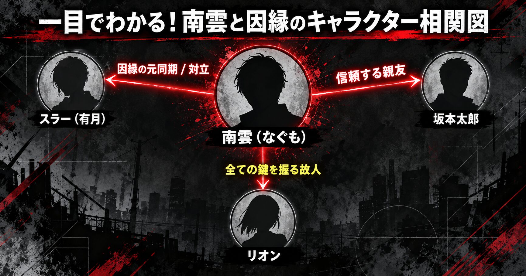 サカモトデイズの登場人物、南雲、スラー、坂本、リオンの4人の関係性を示した相関図。南雲とスラーは因縁の元同期であり、南雲と坂本は親友であることが示されている。