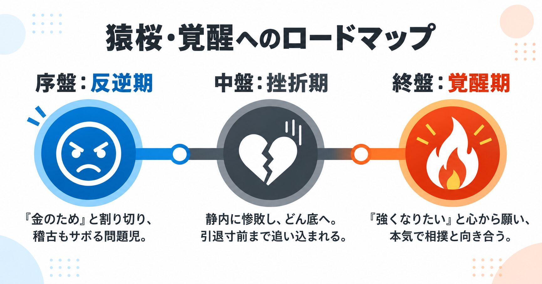ドラマ「サンクチュアリ」の主人公・猿桜が、序盤の反逆期、中盤の挫折期を経て、終盤の覚醒期へと成長していく過程を示したタイムライン図。