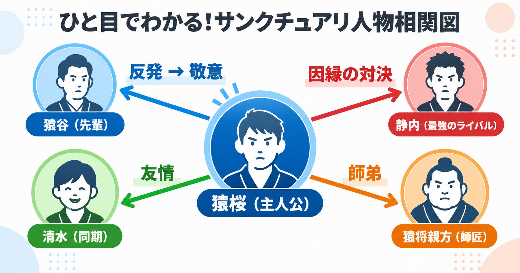 ドラマ「サンクチュアリ」の相関図。主人公の猿桜を中心に、ライバルの静内、先輩の猿谷、同期の清水、師匠の猿将親方との関係性が示されている。