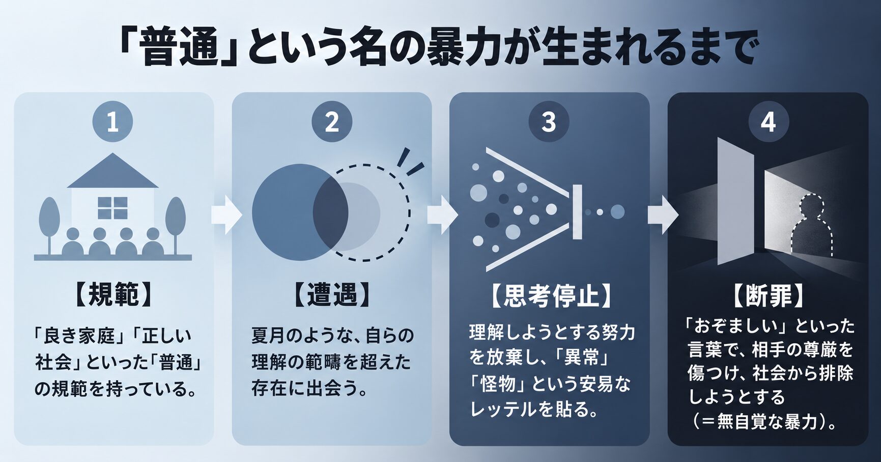 映画『正欲』における無自覚な暴力の構造を示したフロー図。普通という規範が、理解不能な存在への思考停止を経て、言葉の暴力へと変わる4ステップを描いている。