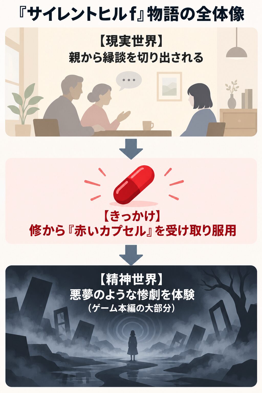 サイレントヒルfの物語構造を示すフロー図。現実世界での縁談がきっかけで赤いカプセルを服用し、精神世界(ゲーム本編)の惨劇が始まる流れを示している。