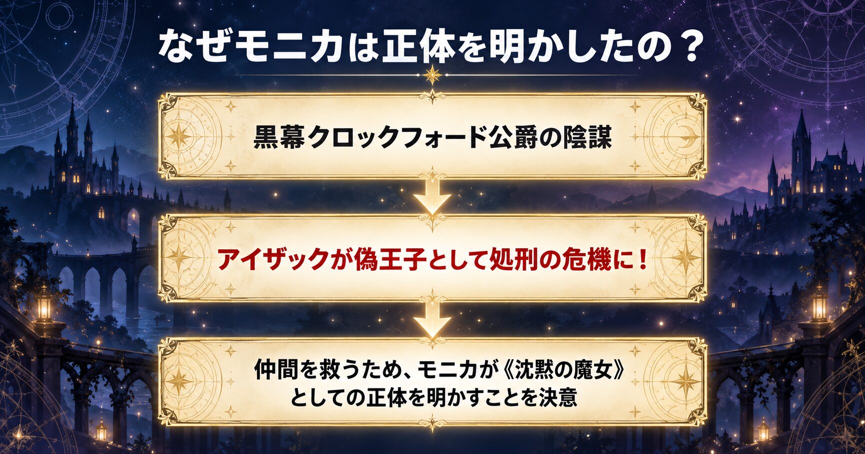 ニカが正体を明かす決断に至った理由を示すフローチャート。クロックフォード公爵の陰謀がアイザックの処刑危機を招き、それがモニカの決断に繋がったことを示している。