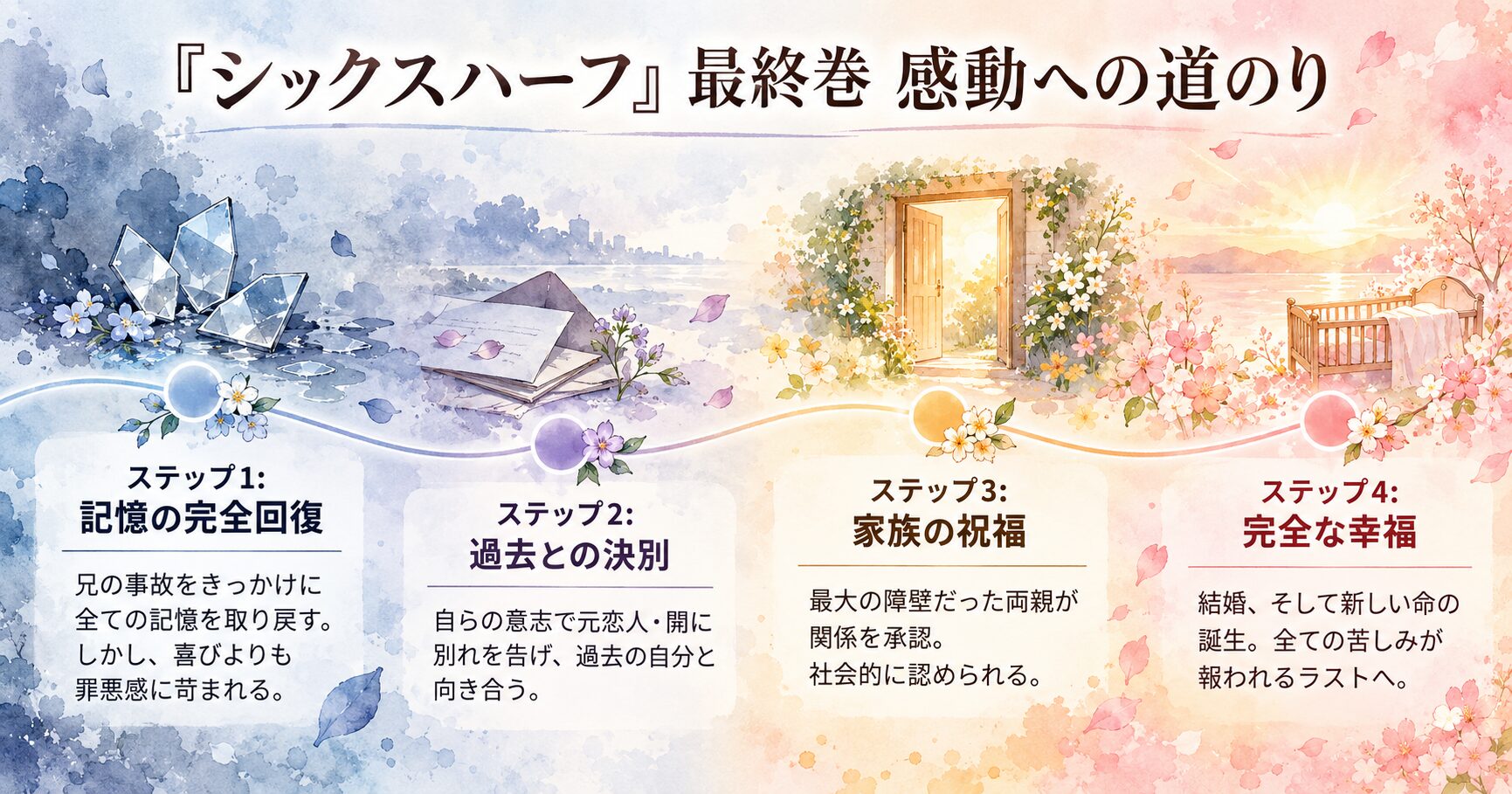 漫画シックスハーフ最終巻の出来事をまとめたタイムライン。記憶回復から結婚までの4ステップを図解。