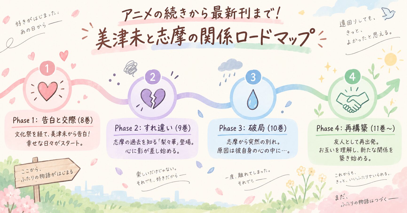 アニメ以降のスキップとローファーの美津未と志摩の関係を示したタイムライン。告白、すれ違い、破局、再構築の4フェーズで構成されている。