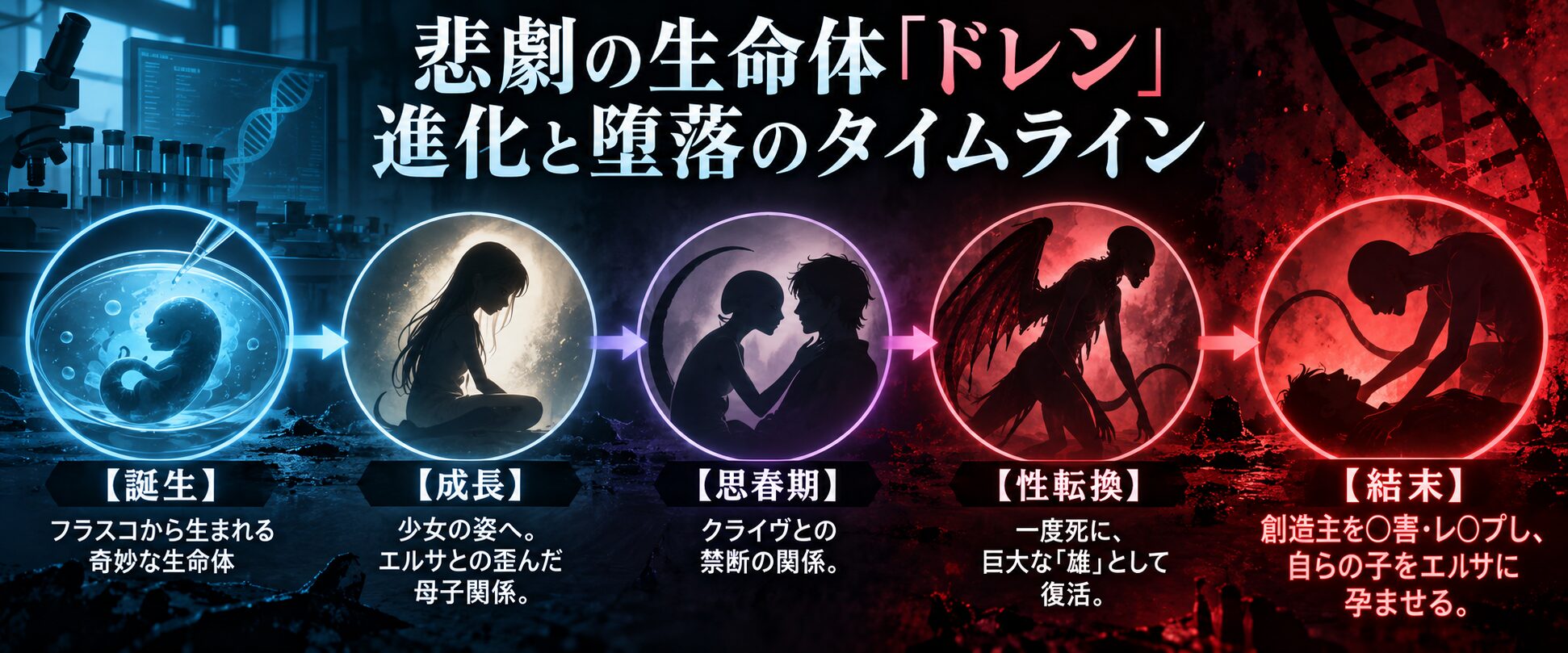 映画スプライスの登場人物ドレンが、誕生から悲劇的な結末までどのように変化していったかを示すタイムライン図。