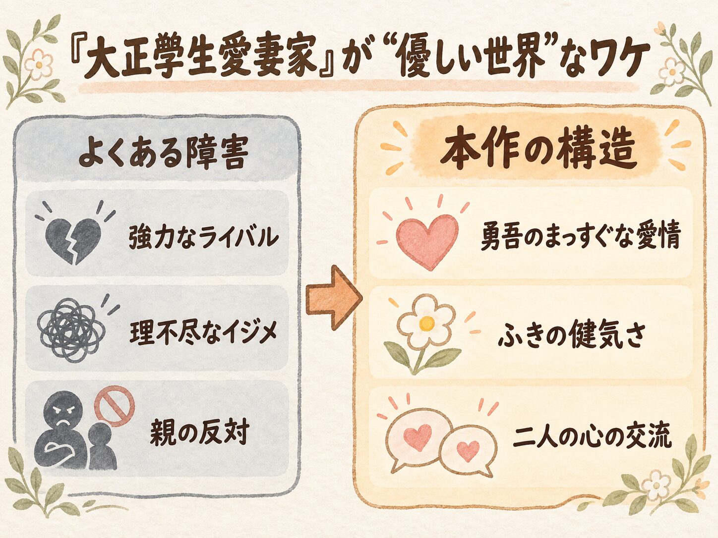 一般的な恋愛漫画がライバルなどの外的障害で物語を進めるのに対し、『大正學生愛妻家』は主人公二人の純粋な心の交流に焦点を当てていることを示す比較図。
