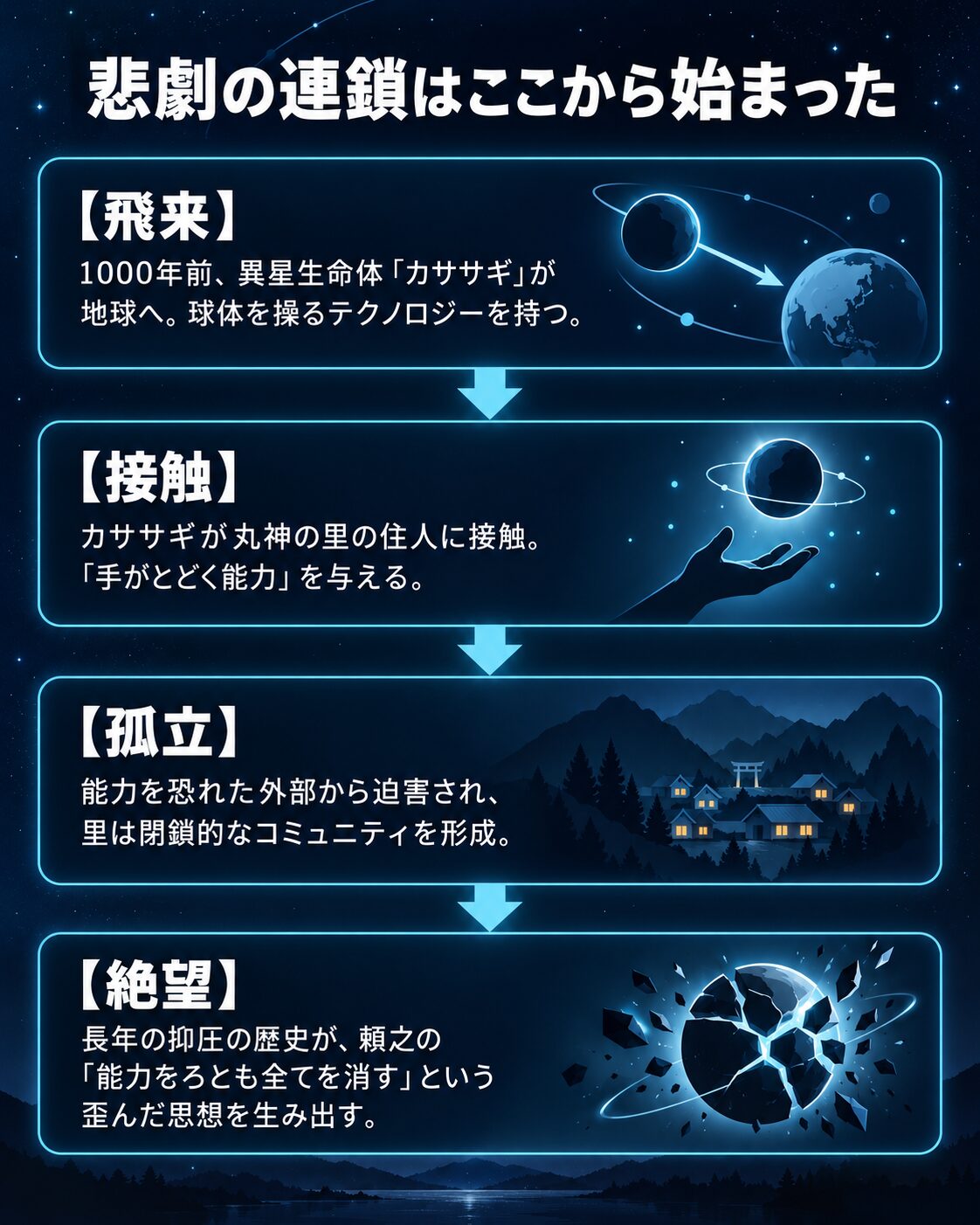 ドラマ「七夕の国」の背景設定の図解。カササギの飛来から、能力の付与、里の孤立、そして頼之の絶望へと至る因果関係を示している。