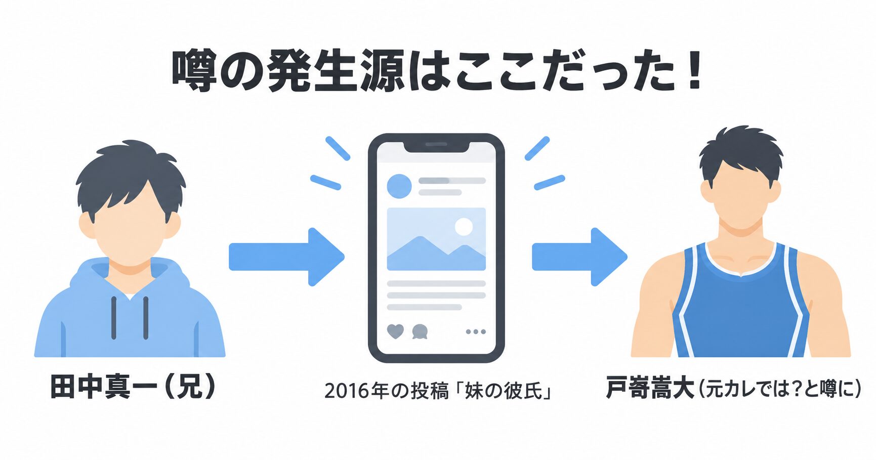 噂の発生源を示した図解。田中真一のインスタ投稿が原因で、戸嵜嵩大が田中真美子の元カレという噂につながったことを示している。
