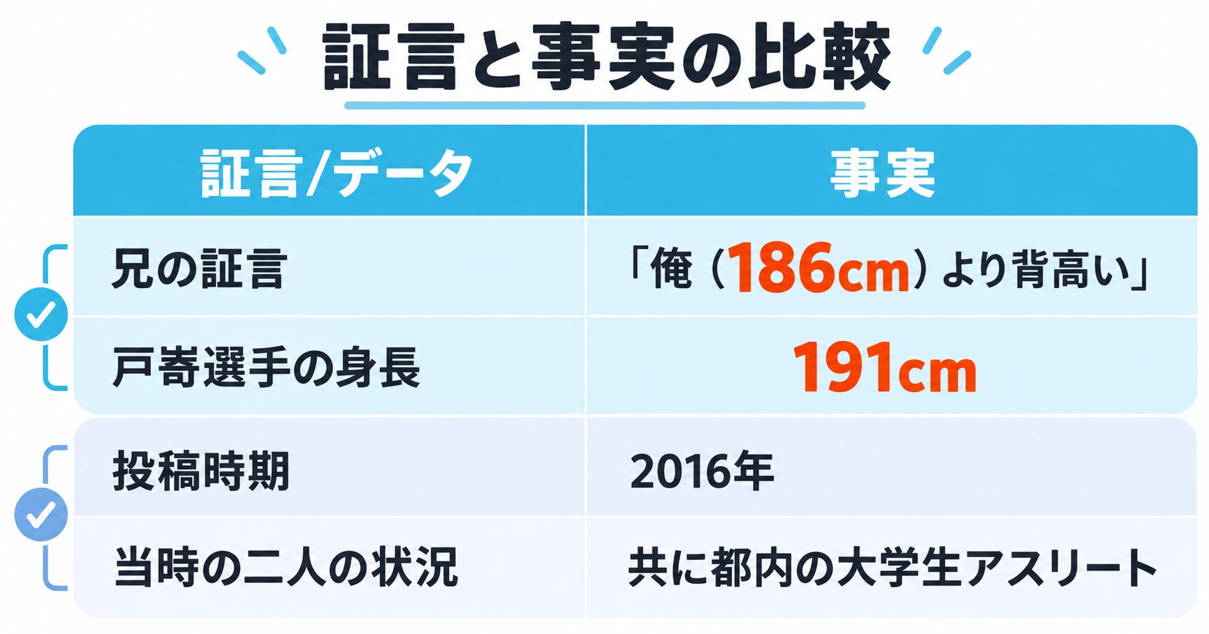 証言と事実の比較